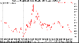 Milwaukee Weather Outdoor Temperature<br>per Minute<br>(24 Hours)