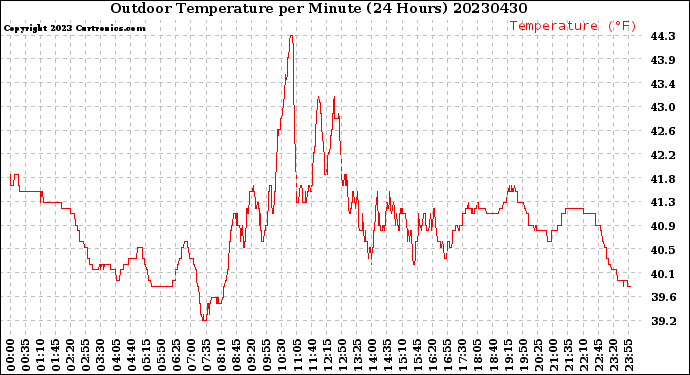 Milwaukee Weather Outdoor Temperature<br>per Minute<br>(24 Hours)