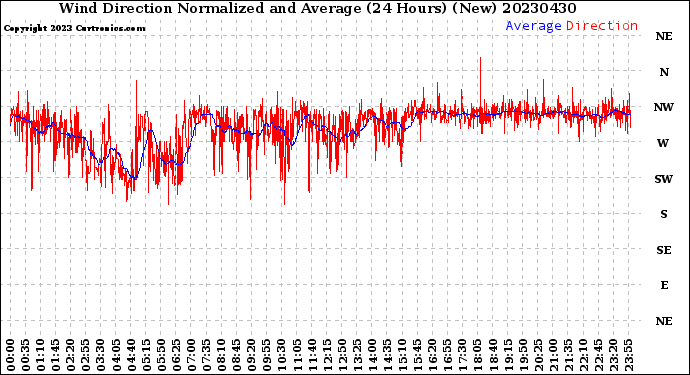 Milwaukee Weather Wind Direction<br>Normalized and Average<br>(24 Hours) (New)