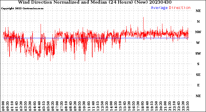 Milwaukee Weather Wind Direction<br>Normalized and Median<br>(24 Hours) (New)