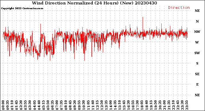 Milwaukee Weather Wind Direction<br>Normalized<br>(24 Hours) (New)