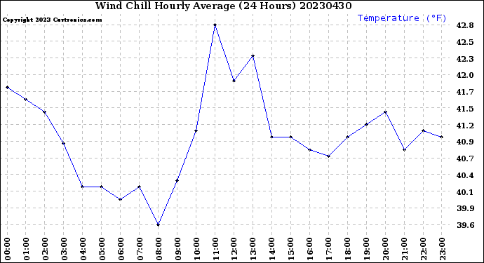 Milwaukee Weather Wind Chill<br>Hourly Average<br>(24 Hours)