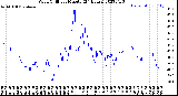 Milwaukee Weather Wind Chill<br>per Minute<br>(24 Hours)