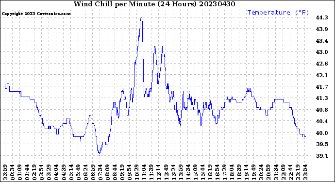 Milwaukee Weather Wind Chill<br>per Minute<br>(24 Hours)