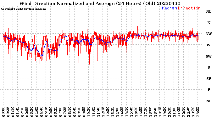 Milwaukee Weather Wind Direction<br>Normalized and Average<br>(24 Hours) (Old)