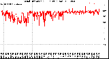 Milwaukee Weather Wind Direction<br>(24 Hours) (Raw)