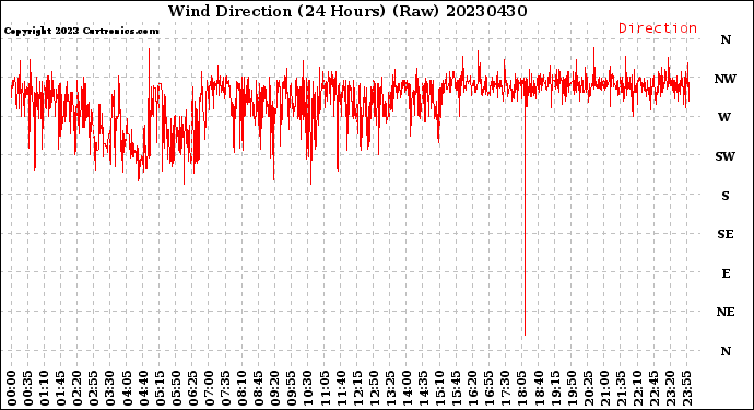 Milwaukee Weather Wind Direction<br>(24 Hours) (Raw)