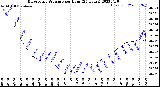 Milwaukee Weather Barometric Pressure<br>per Hour<br>(24 Hours)