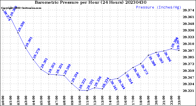 Milwaukee Weather Barometric Pressure<br>per Hour<br>(24 Hours)