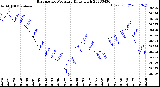 Milwaukee Weather Barometric Pressure<br>Daily High