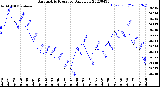 Milwaukee Weather Barometric Pressure<br>Daily Low