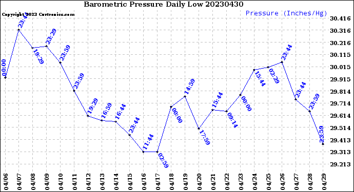 Milwaukee Weather Barometric Pressure<br>Daily Low