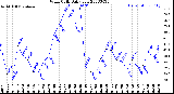 Milwaukee Weather Wind Chill<br>Daily Low