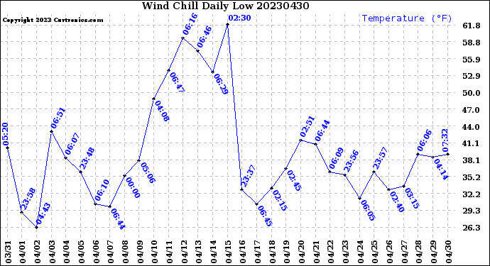 Milwaukee Weather Wind Chill<br>Daily Low