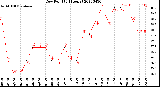 Milwaukee Weather Dew Point<br>(24 Hours)