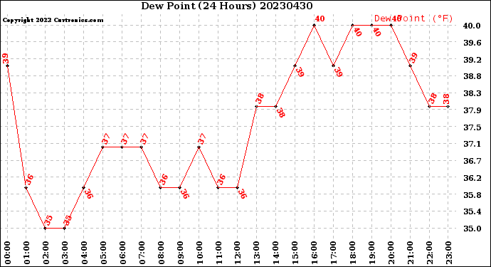 Milwaukee Weather Dew Point<br>(24 Hours)