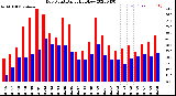 Milwaukee Weather Dew Point<br>Daily High/Low