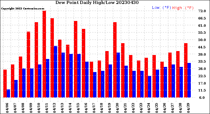 Milwaukee Weather Dew Point<br>Daily High/Low