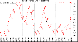 Milwaukee Weather Dew Point<br>Daily High