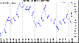 Milwaukee Weather Dew Point<br>Daily Low