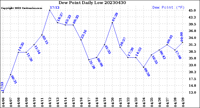 Milwaukee Weather Dew Point<br>Daily Low