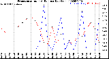 Milwaukee Weather Evapotranspiration<br>vs Rain per Day<br>(Inches)