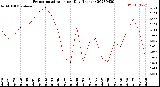 Milwaukee Weather Evapotranspiration<br>per Day (Inches)