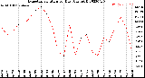 Milwaukee Weather Evapotranspiration<br>per Day (Ozs sq/ft)