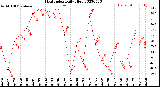 Milwaukee Weather Heat Index<br>Daily High