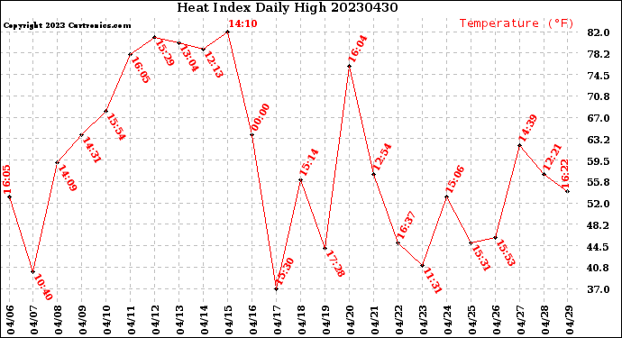 Milwaukee Weather Heat Index<br>Daily High