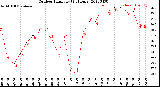 Milwaukee Weather Outdoor Humidity<br>(24 Hours)