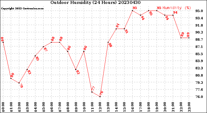 Milwaukee Weather Outdoor Humidity<br>(24 Hours)