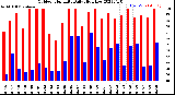 Milwaukee Weather Outdoor Humidity<br>Daily High/Low