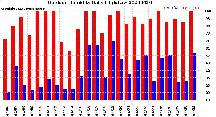 Milwaukee Weather Outdoor Humidity<br>Daily High/Low