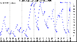 Milwaukee Weather Outdoor Humidity<br>Daily Low