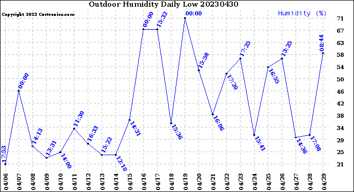 Milwaukee Weather Outdoor Humidity<br>Daily Low