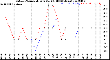 Milwaukee Weather Outdoor Temperature<br>vs Wind Chill<br>(24 Hours)