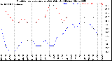 Milwaukee Weather Outdoor Temperature<br>vs Dew Point<br>(24 Hours)