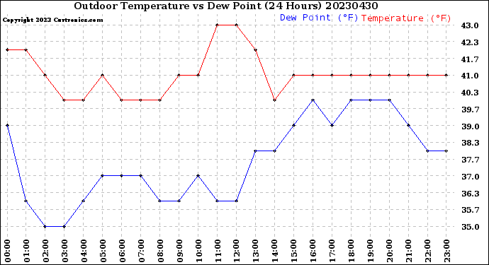 Milwaukee Weather Outdoor Temperature<br>vs Dew Point<br>(24 Hours)