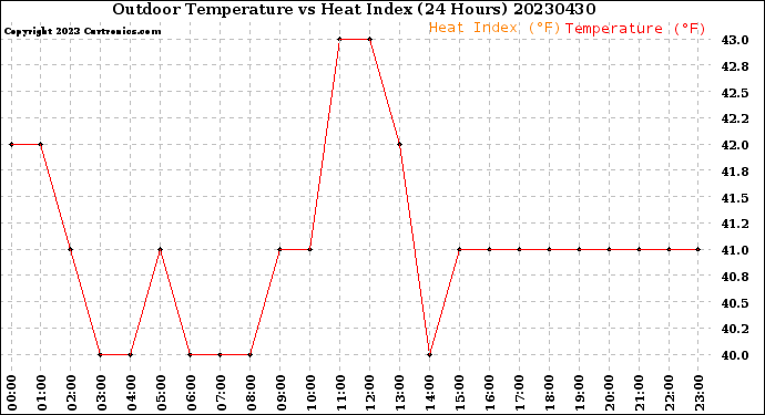 Milwaukee Weather Outdoor Temperature<br>vs Heat Index<br>(24 Hours)