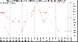 Milwaukee Weather Outdoor Temperature<br>vs THSW Index<br>per Hour<br>(24 Hours)