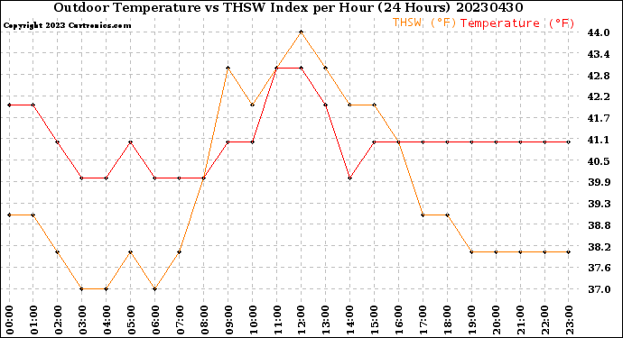 Milwaukee Weather Outdoor Temperature<br>vs THSW Index<br>per Hour<br>(24 Hours)