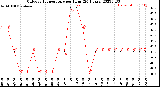 Milwaukee Weather Outdoor Temperature<br>per Hour<br>(24 Hours)