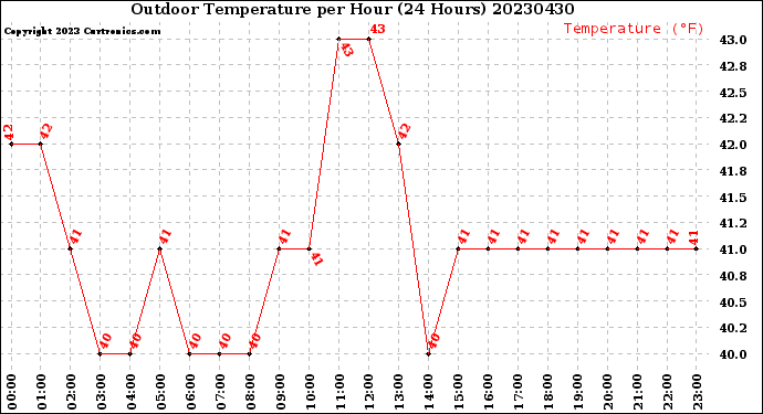 Milwaukee Weather Outdoor Temperature<br>per Hour<br>(24 Hours)