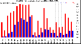 Milwaukee Weather Outdoor Temperature<br>Daily High/Low