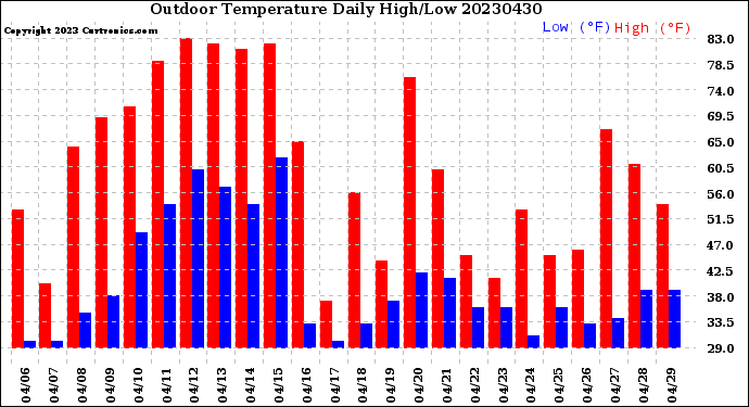 Milwaukee Weather Outdoor Temperature<br>Daily High/Low