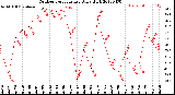 Milwaukee Weather Outdoor Temperature<br>Daily High