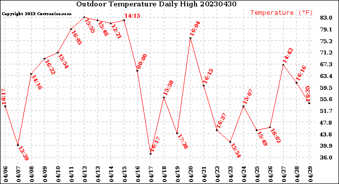 Milwaukee Weather Outdoor Temperature<br>Daily High