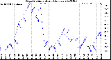 Milwaukee Weather Outdoor Temperature<br>Daily Low