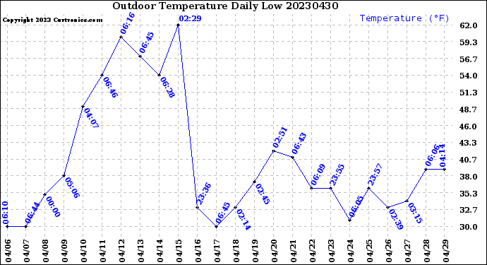 Milwaukee Weather Outdoor Temperature<br>Daily Low